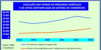 Consórcio reduz custos no planejamento do agronegócio