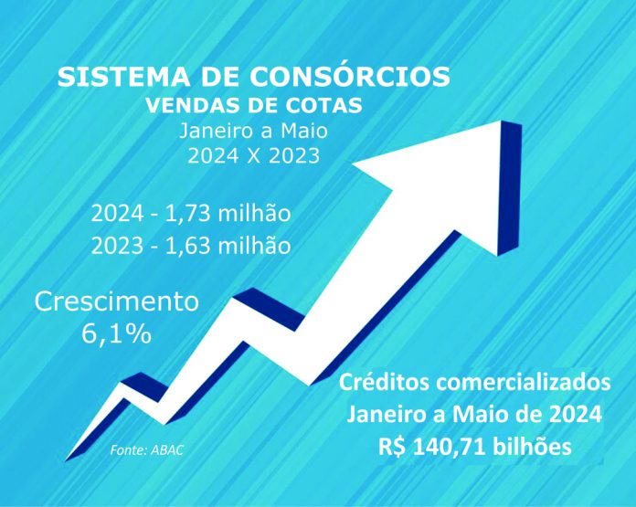 Adesões aos consórcios crescem e negócios superam R$ 140 bi Adesões aos consórcios crescem e negócios superam R$ 140 bi