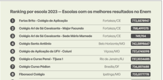 Escolas brasileiras que se destacaram no ENEM 2023