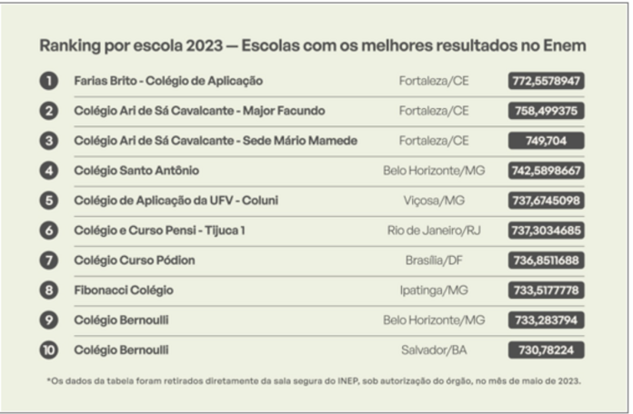 Escolas brasileiras que se destacaram no ENEM 2023 Escolas brasileiras que se destacaram no ENEM 2023