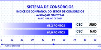 Vendas de cotas somam 2,1 mi e consorciados chegam a 10,7 mi