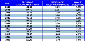 A educação financeira influi nas adesões ao consórcio