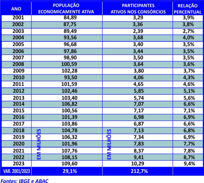 A educação financeira influi nas adesões ao consórcio