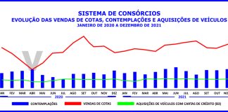 Consórcio minimiza os efeitos do paradoxo da parcimônia