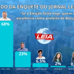Enquete para Prefeito de Botucatu: Fábio Leite recebeu 68% dos votos válidos e André Spadaro somou 23% dos votos
