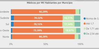 Mais Médicos: 78% dos municípios sofrem sem profissionais