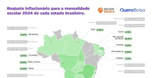 Reajuste na mensalidade das escolas particulares é 4,3% maior que a inflação