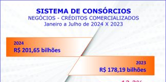 Negócios com consórcios passam R$ 200 bi e adesões 2,5 mi