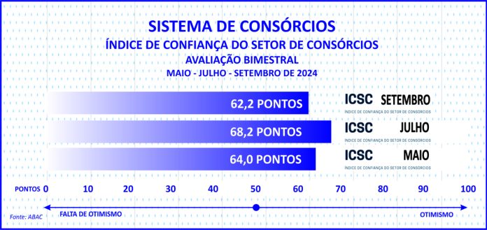 Adesões ao consórcio somam 3 mi e negócios superam R$ 250 bi Adesões ao consórcio somam 3 mi e negócios superam R$ 250 bi
