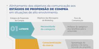 Pesquisa propõe otimização de investimentos em marketing