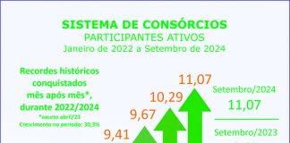 Consórcio supera 11 milhões de participantes em setembro
