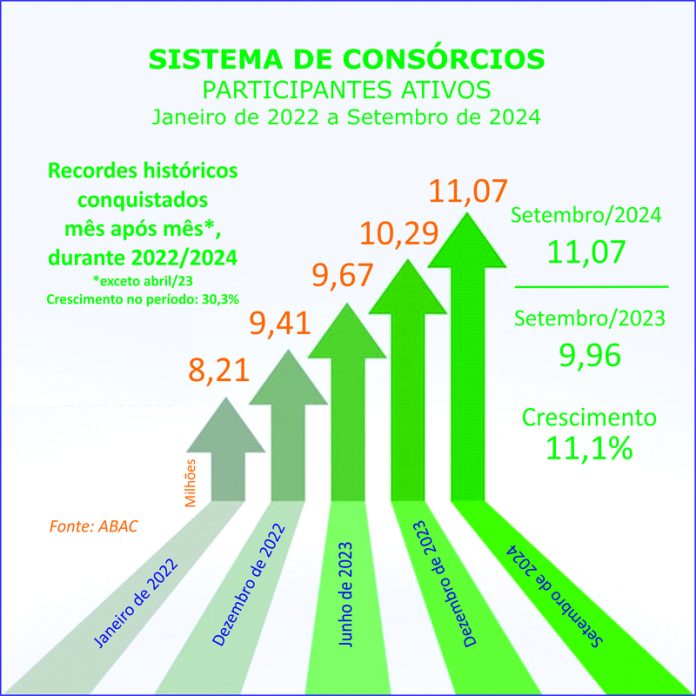 Consórcio supera 11 milhões de participantes em setembro Consórcio supera 11 milhões de participantes em setembro