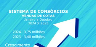 Consórcio: vendas cravam 3,75 mi e negócios somam R$ 313 bi Consórcio: vendas cravam 3,75 mi e negócios somam R$ 313 bi