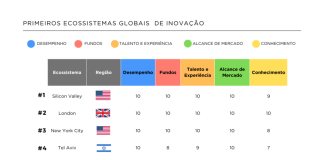 Startups: Brasil demonstra potencial no cenário global