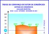 Índice de confiança dos consórcios registra ligeira elevação Índice de confiança dos consórcios registra ligeira elevação