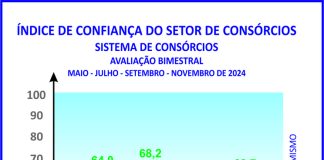 Índice de confiança dos consórcios registra ligeira elevação