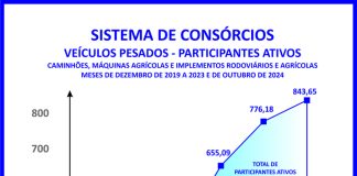 Inovações tecnológicas impulsionam o agronegócio