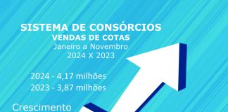 Consórcios superam 4,17 mi em vendas e R$ 354 bi em negócios Consórcios superam 4,17 mi em vendas e R$ 354 bi em negócios