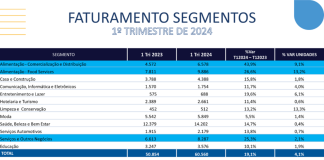 Investidores voltam a investir em franquias Investidores voltam a investir em franquias