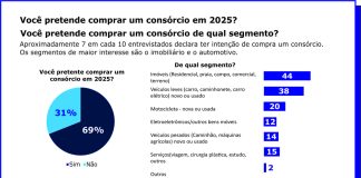 Pesquisa aponta razões do avanço dos consórcios em 2024 Pesquisa aponta razões do avanço dos consórcios em 2024