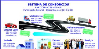 Consórcios batem recordes em 2024 e projetam mais 8% em 2025 Consórcios batem recordes em 2024 e projetam mais 8% em 2025