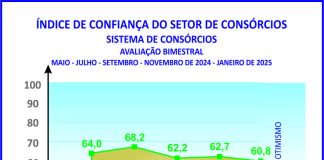 Índice dos consórcios registra baixa, porém acima da média Índice dos consórcios registra baixa, porém acima da média