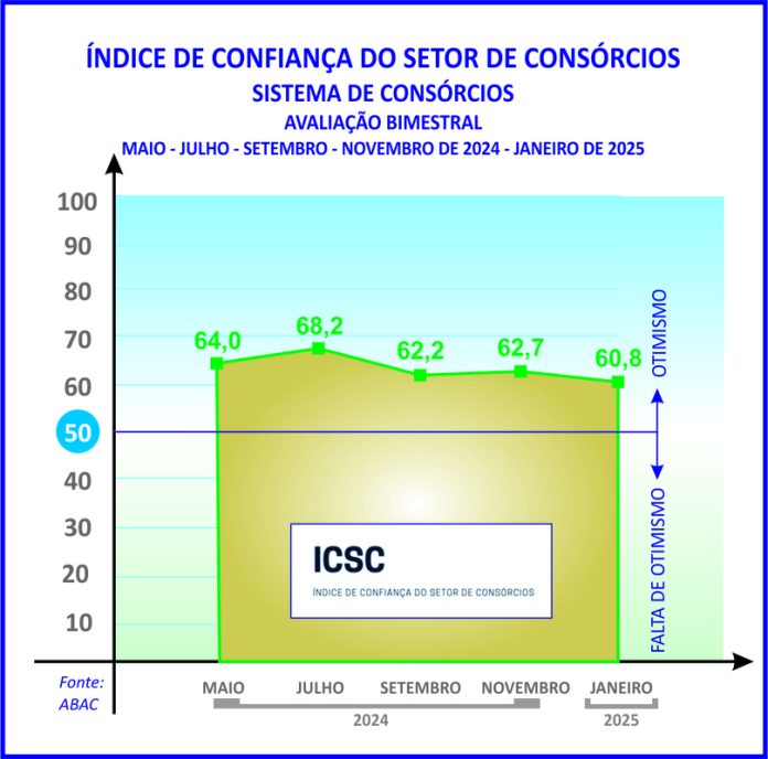Índice dos consórcios registra baixa, porém acima da média