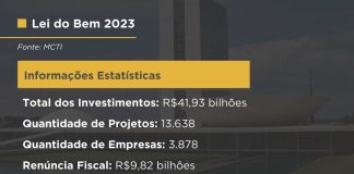 Lei do Bem registra crescimento recorde em 2023