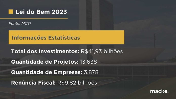 Lei do Bem registra crescimento recorde em 2023 Lei do Bem registra crescimento recorde em 2023