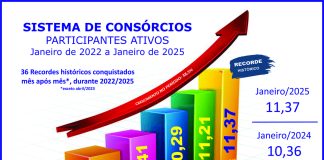 Sistema de consórcios: ano inicia com crescimentos Sistema de consórcios: ano inicia com crescimentos