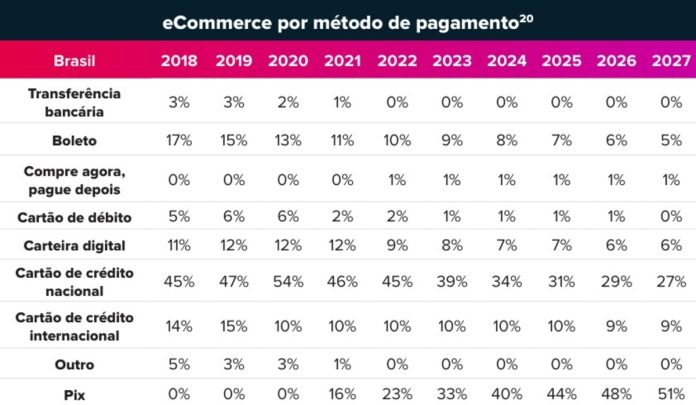 Pix deve ser mais de 50% das operações do e-commerce Pix deve ser mais de 50% das operações do e-commerce