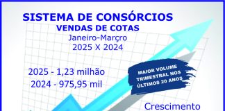Com 1,23 mi de adesões, consórcio bate recorde de vendas Com 1,23 mi de adesões, consórcio bate recorde de vendas