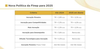 Finep altera condições para crédito em 2025 Finep altera condições para crédito em 2025