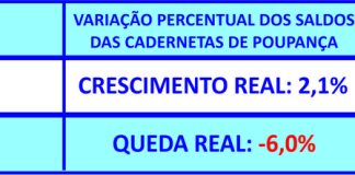 Em dez anos, consórcio cresce mais que a poupança Em dez anos, consórcio cresce mais que a poupança