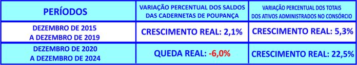 Em dez anos, consórcio cresce mais que a poupança