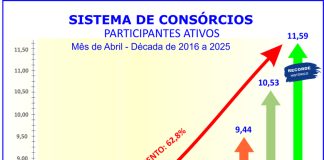 Consórcio: vendas crescem 19,3% e negócios superam R$ 141 bi Consórcio: vendas crescem 19,3% e negócios superam R$ 141 bi