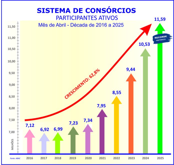 Consórcio: vendas crescem 19,3% e negócios superam R$ 141 bi Consórcio: vendas crescem 19,3% e negócios superam R$ 141 bi