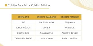 IOF sobe, mas governo libera R$ 96 bi para inovação
