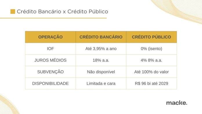 IOF sobe, mas governo libera R$ 96 bi para inovação