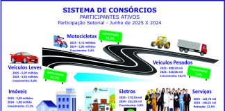 Consórcio movimenta mais de R$ 222 bi com 2,5 mi de adesões Consórcio movimenta mais de R$ 222 bi com 2,5 mi de adesões