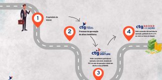 CTG pode ajudar empresas a obter crédito internacional