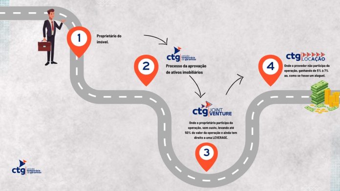 CTG pode ajudar empresas a obter crédito internacional