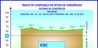 Índice dos consórcios registra ligeira alta de 0,3 ponto Índice dos consórcios registra ligeira alta de 0,3 ponto