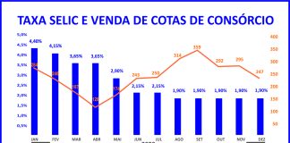 Confiança no consórcio atravessa conjunturas econômicas Confiança no consórcio atravessa conjunturas econômicas