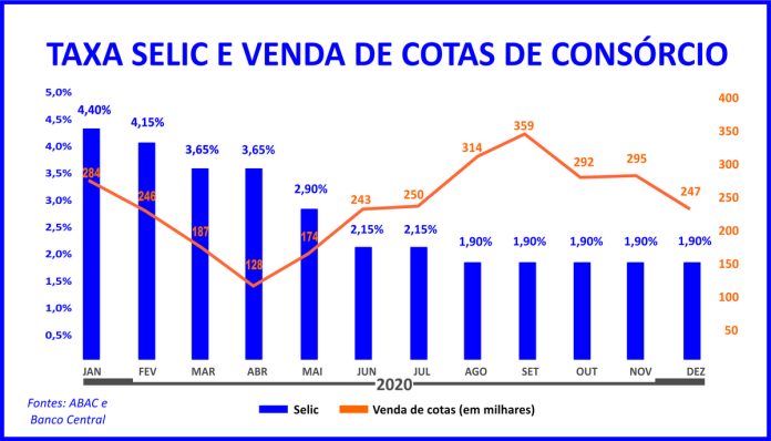 Confiança no consórcio atravessa conjunturas econômicas Confiança no consórcio atravessa conjunturas econômicas