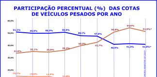 Máquinas agrícolas lideram o consórcio de veículos pesados Máquinas agrícolas lideram o consórcio de veículos pesados