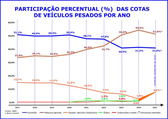 Máquinas agrícolas lideram o consórcio de veículos pesados