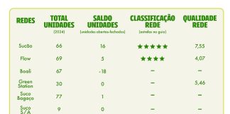 Alimentação saudável impulsiona redes de franquias no Brasil Alimentação saudável impulsiona redes de franquias no Brasil