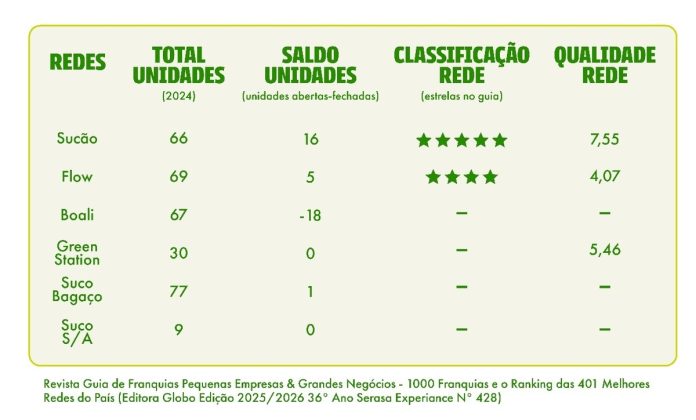 Alimentação saudável impulsiona redes de franquias no Brasil Alimentação saudável impulsiona redes de franquias no Brasil