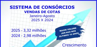Vendas de consórcios atingem 3,32 milhões de cotas Vendas de consórcios atingem 3,32 milhões de cotas